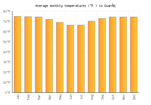 Guará average temperature chart (Fahrenheit)