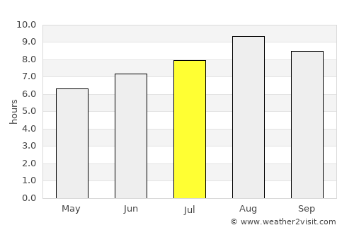 Guaraciaba do Norte average rain in July