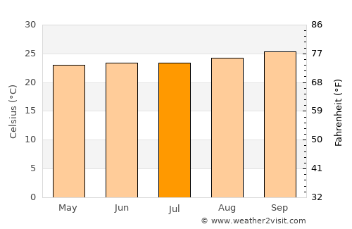 Guaraciaba do Norte average temperature in July