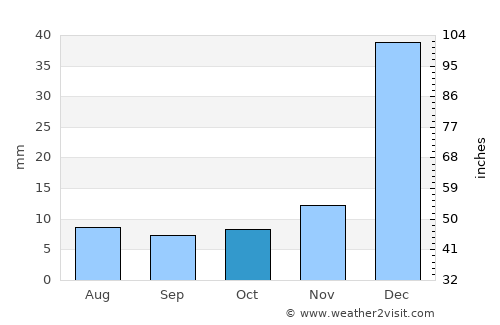 Guaraciaba do Norte average rain in October