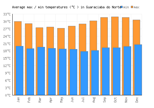 Guaraciaba do Norte average minimum / maximum temperatures (Celsius)
