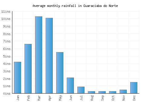 Guaraciaba do Norte monthly rainfall chart (inches)