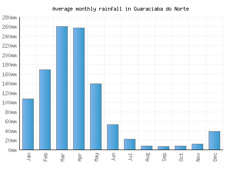 Guaraciaba do Norte monthly rainfall chart (mm)