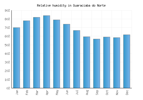 Guaraciaba do Norte relative humidity averages