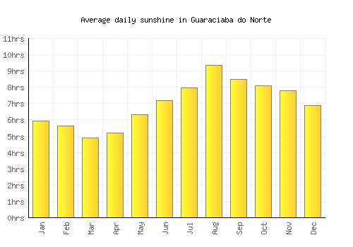 Guaraciaba do Norte average daily sunshine chart