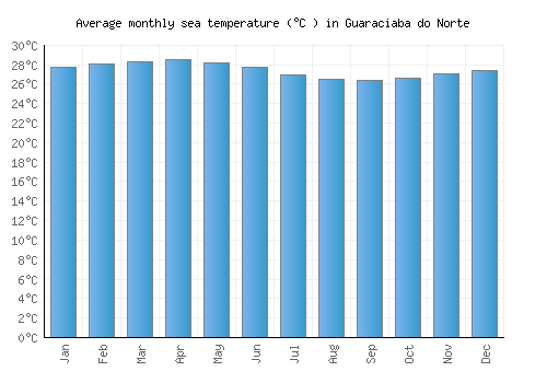Guaraciaba do Norte average sea temperature chart (Celsius)