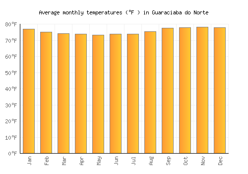 Guaraciaba do Norte average temperature chart (Fahrenheit)