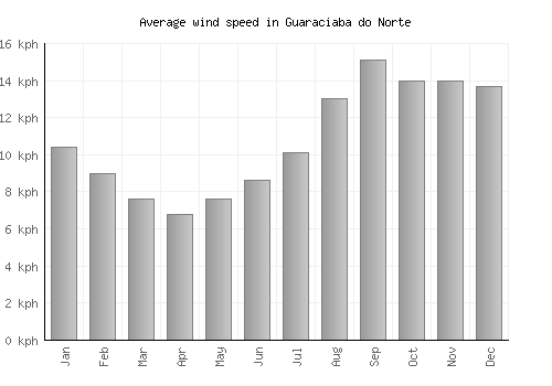 Guaraciaba do Norte average winspeed by month (km/h)