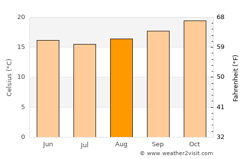Guaramirim average temperature in August