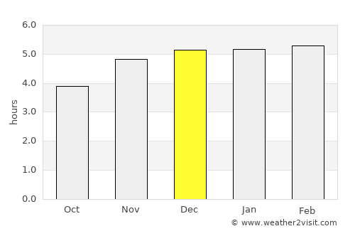 Guaramirim average rain in December