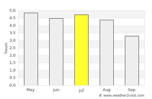 Guaramirim average rain in July