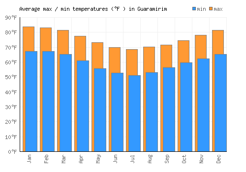 Guaramirim average minimum / maximum temperatures (Fahrenheit)