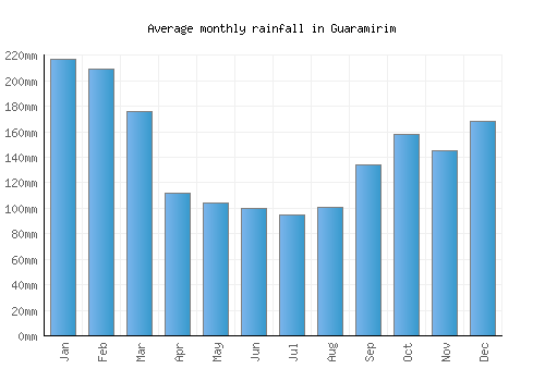 Guaramirim monthly rainfall chart (mm)
