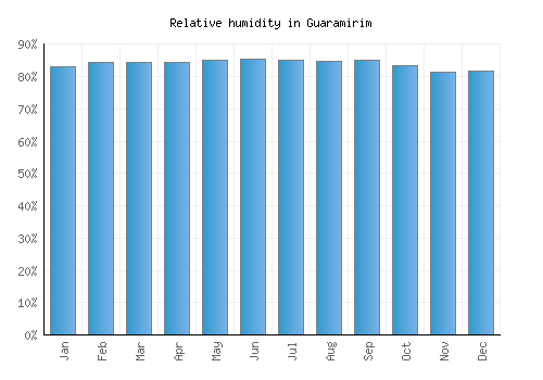 Guaramirim relative humidity averages