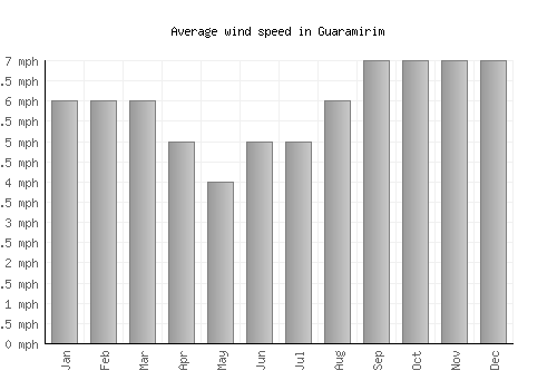 Guaramirim average winspeed by month (mph)