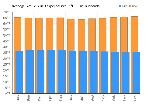 Guaranda average minimum / maximum temperatures (Fahrenheit)