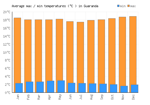 Guaranda average minimum / maximum temperatures (Celsius)