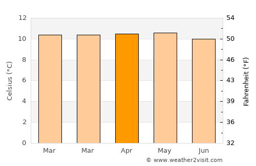Guaranda average temperature in April
