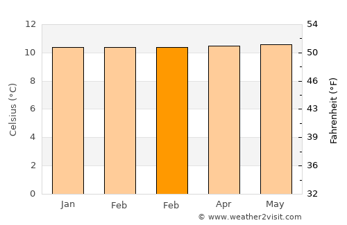 Guaranda average temperature in February