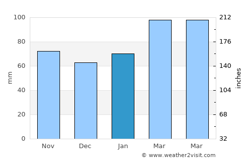Guaranda average rain in January