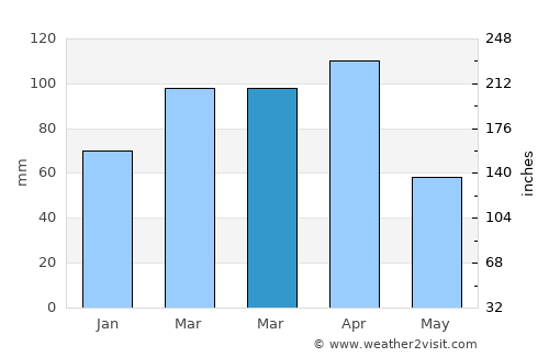 Guaranda average rain in March