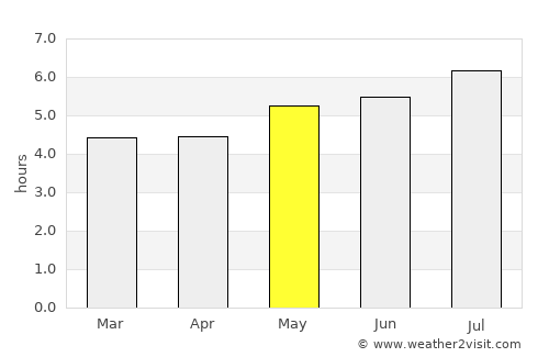 Guaranda average rain in May