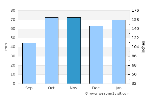 Guaranda average rain in November