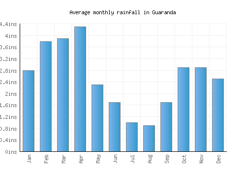 Guaranda monthly rainfall chart (inches)