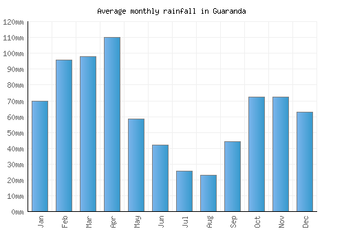 Guaranda monthly rainfall chart (mm)
