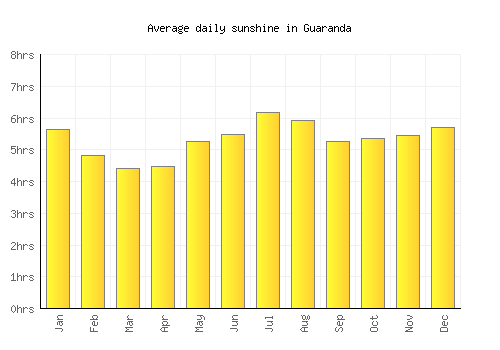 Guaranda average daily sunshine chart