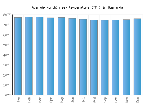 Guaranda average sea temperature chart (Fahrenheit)