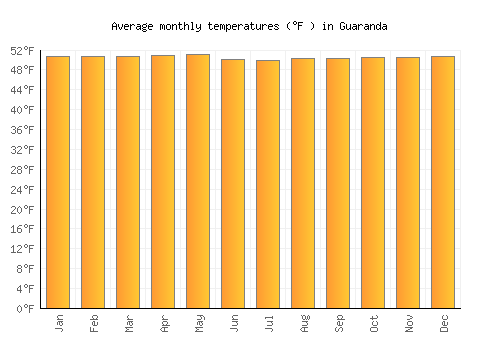 Guaranda average temperature chart (Fahrenheit)