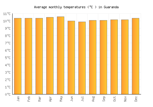 Guaranda average temperature chart (Celsius)