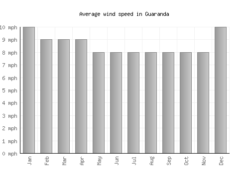 Guaranda average winspeed by month (mph)