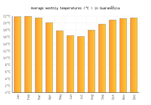 Guaranésia average temperature chart (Celsius)