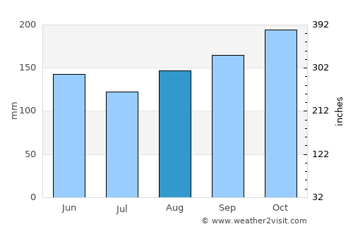 Guaraní average rain in August