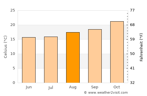 Guaraní average temperature in August
