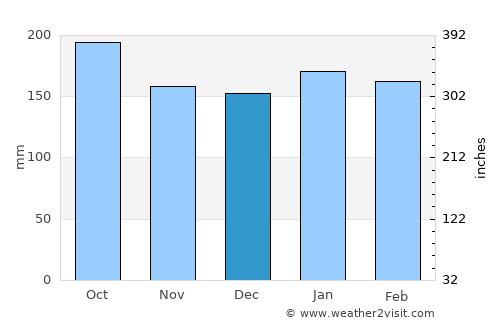 Guaraní average rain in December