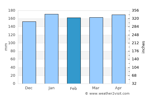 Guaraní average rain in February