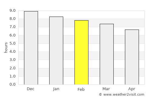 Guaraní average rain in February