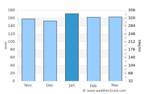 Guaraní average rain in January