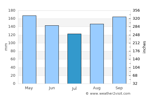 Guaraní average rain in July