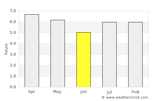 Guaraní average rain in June