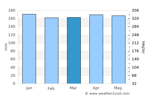 Guaraní average rain in March