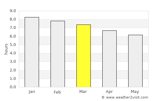 Guaraní average rain in March