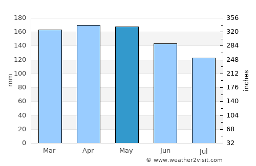 Guaraní average rain in May
