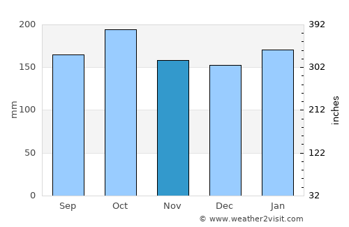 Guaraní average rain in November