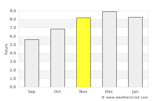 Guaraní average rain in November