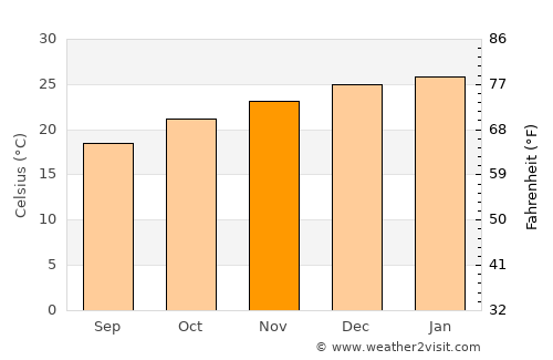 Guaraní average temperature in November