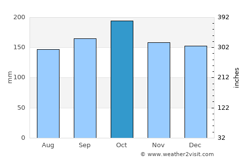 Guaraní average rain in October